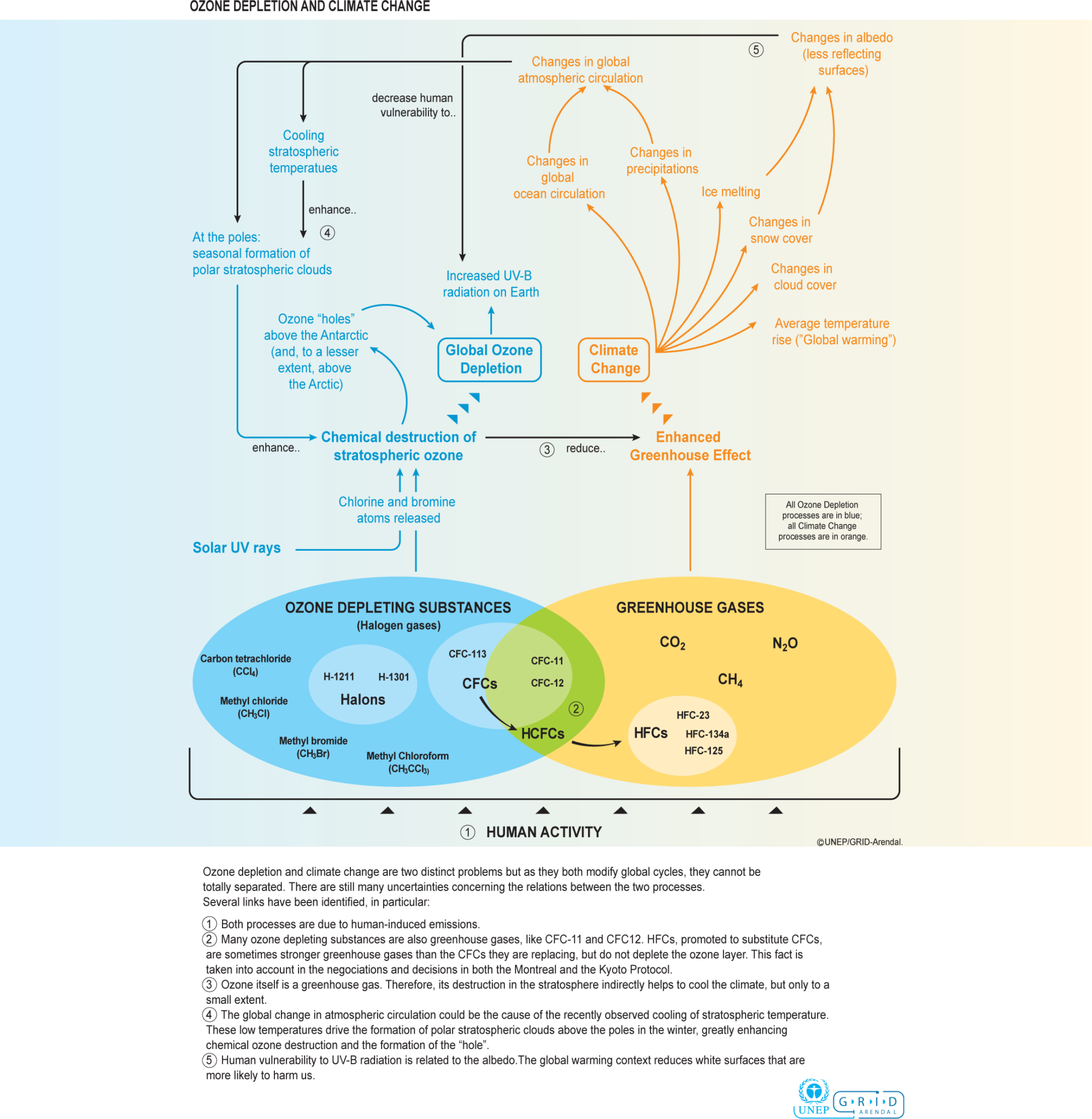 relationship-between-ozone-depleting-substances-climate-change