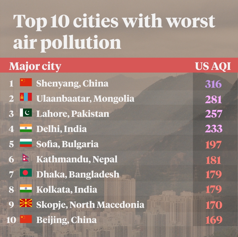 Air pollution: The lack of institutional interest in air quality